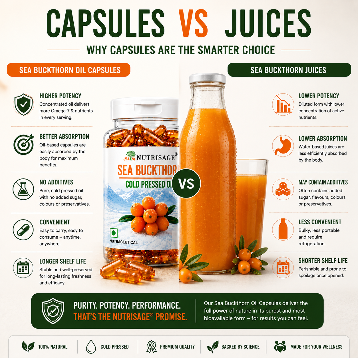 Nutrisage Sea Buckthorn Capsules