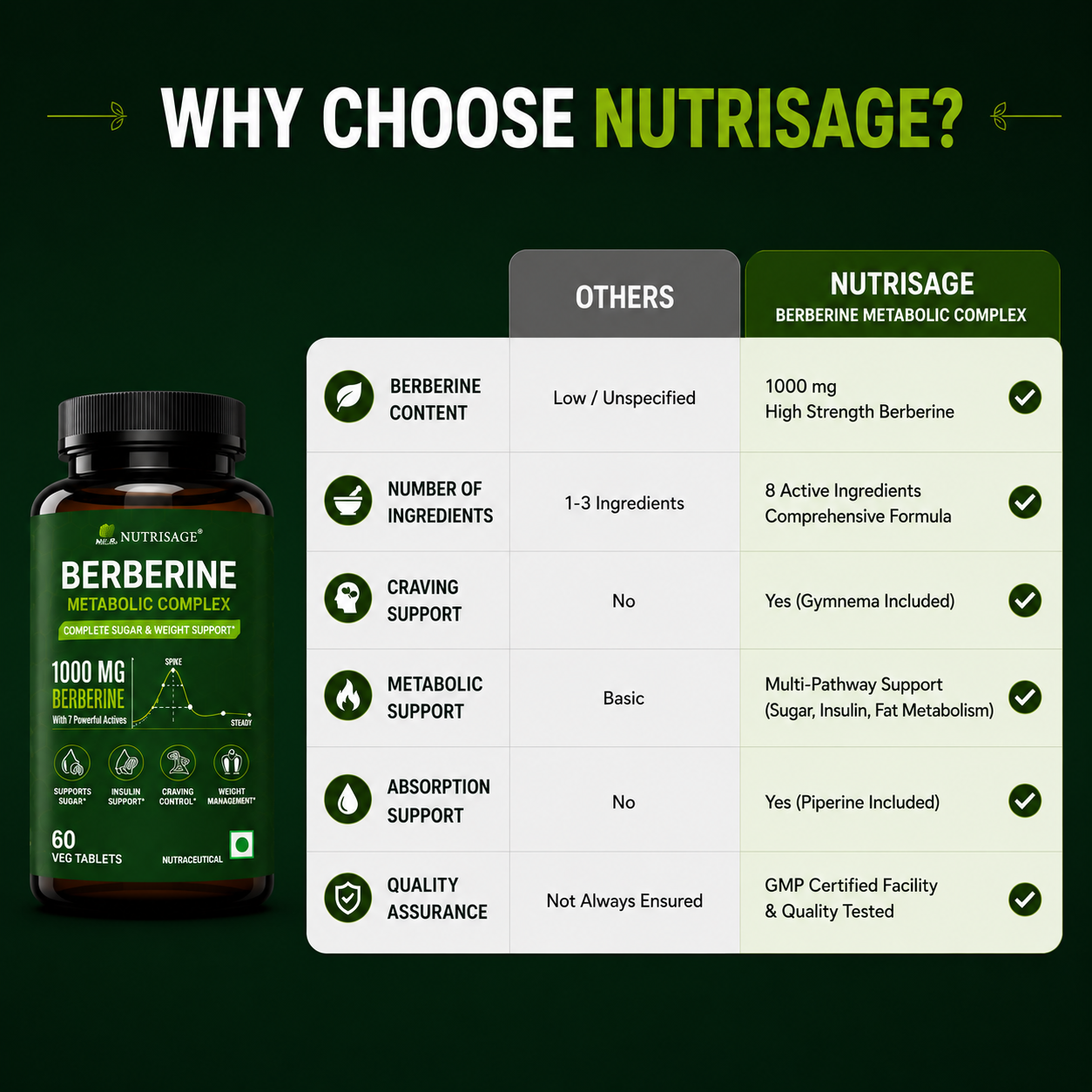 Nutrisage Berberine Metabolic Complex